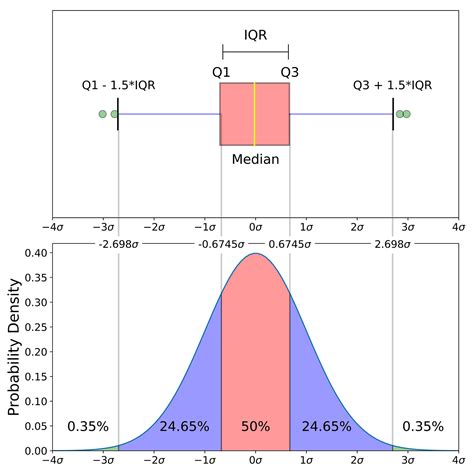 box and whisker plot shape of distribution|how to read box chart.